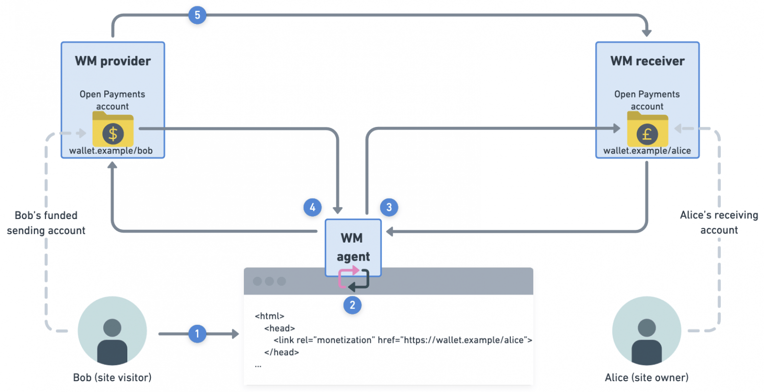 Chrome Web Monetization API