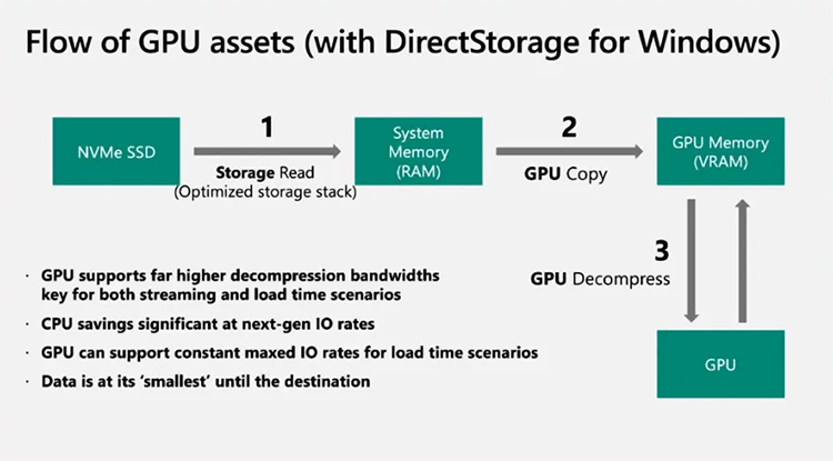 DirectStorage API For Windows